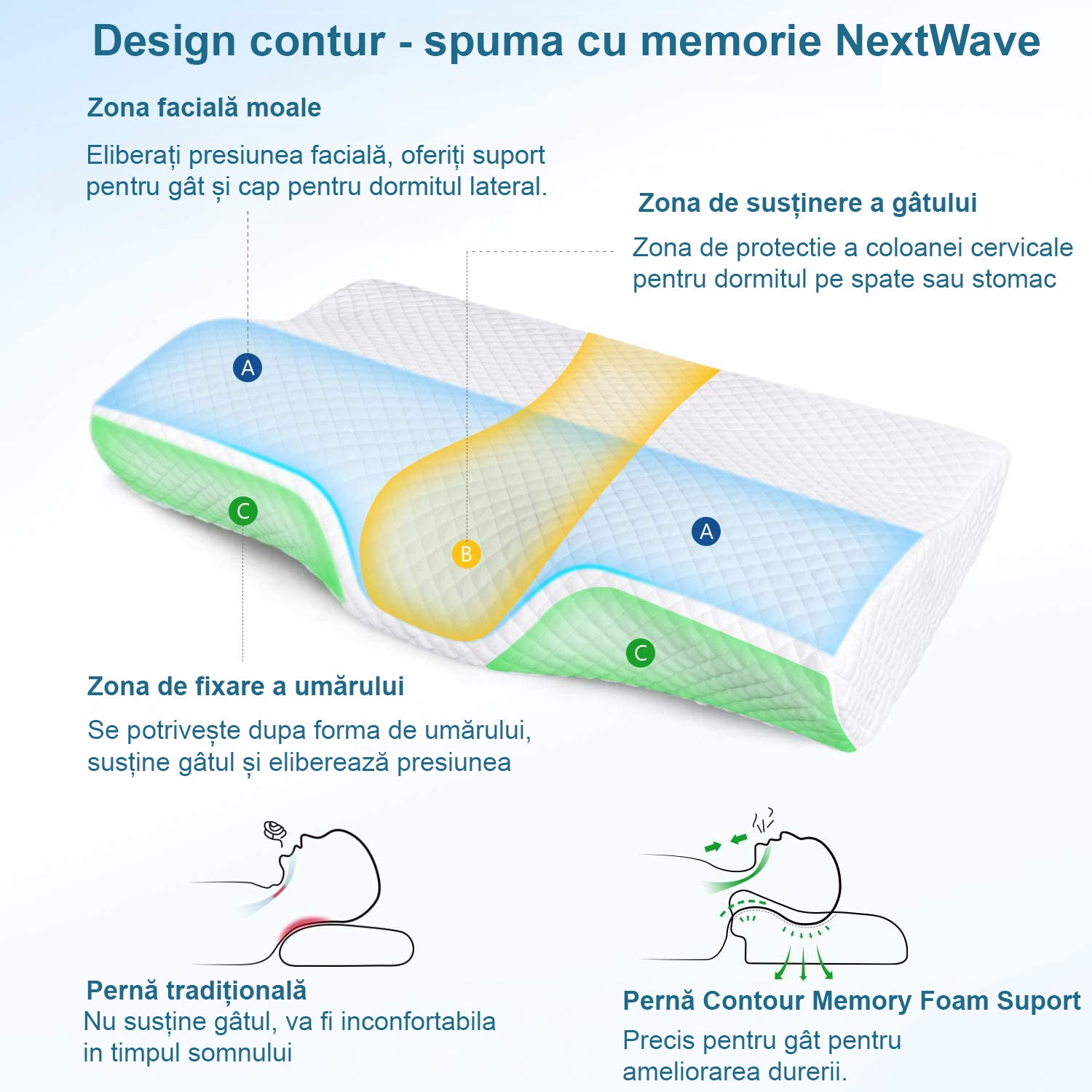 Perna pentru dormit ortopedica NextWave™, Spuma cu Memorie ergonomica pentru Gat si Suport Cervical, Husa lavabila, Ideala – imaginea 5
