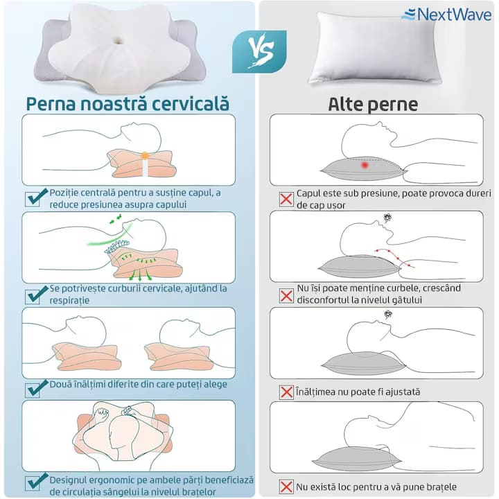 Perna ortopedica pentru dormit NextWave®, Spuma cu Memorie pentru suport Cervical, Ergonomica pentru Gat si Suport Cervical, Ideala pentru dormitul lateral, spate sau stomac, Husa detasabila lavabila Hipoalergenica